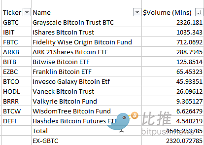 上市首日战绩斐然，现货比特币ETF交易额达46亿美元  第1张