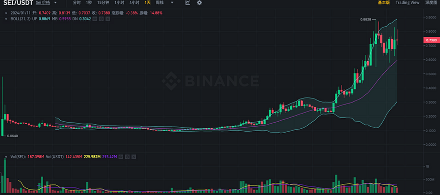 LD Capital: Sei的加速发展，并行EVM新叙事叠加积极运营  第16张