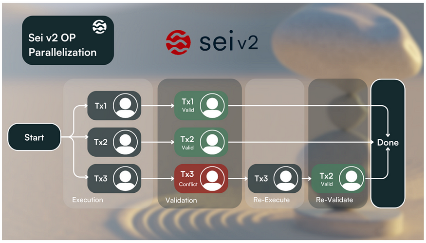 LD Capital: Sei的加速发展，并行EVM新叙事叠加积极运营  第7张