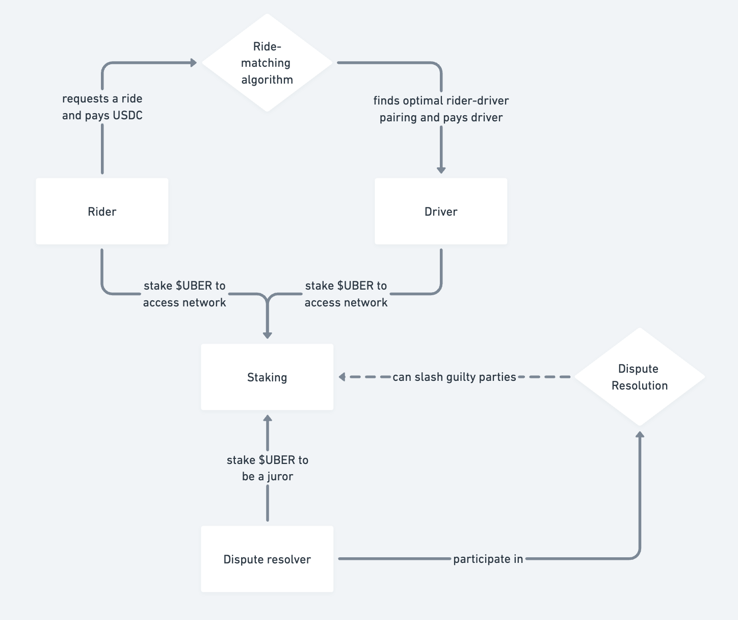 Outlier Ventures：加密版的Uber会是怎样的？  第1张