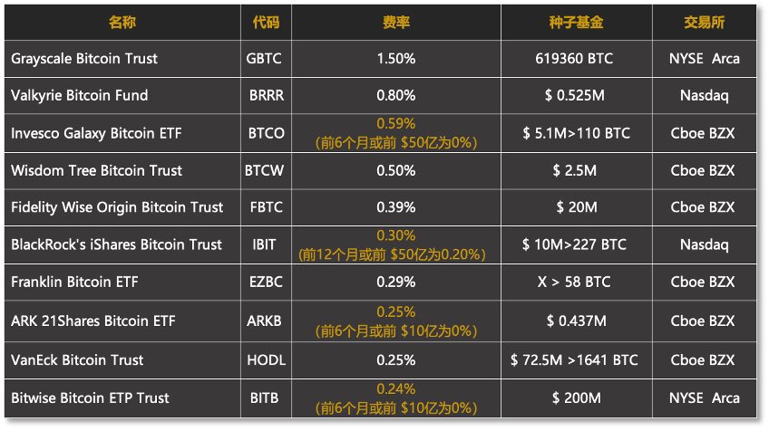 长推：为何GBTC手续费最高，但交易量排名第一？  第2张