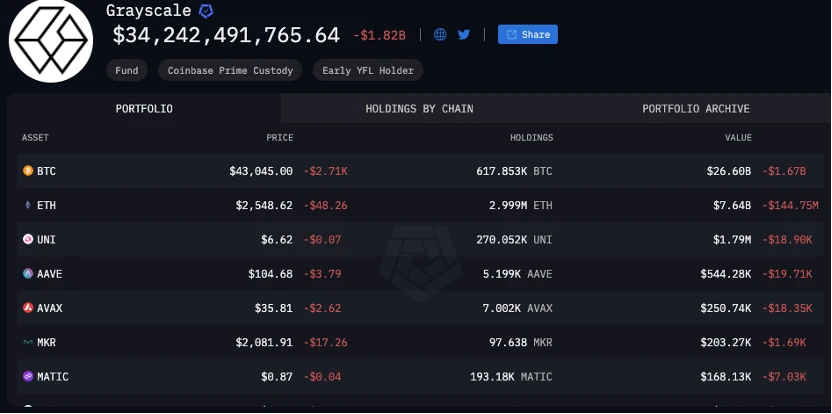 ETF获批BTC却大跌是因为灰度砸盘吗？还有多大抛压在路上？  第1张