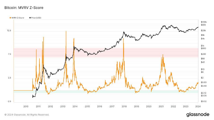 Foresight Ventures 周报：BTC ETF终获批，泛以太坊生态走强  第5张