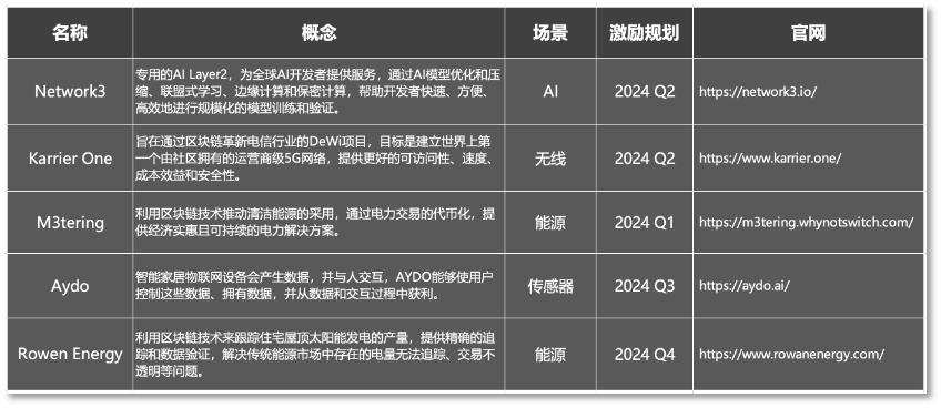 规模90亿美元 DePIN赛道新老应用共舞  第3张