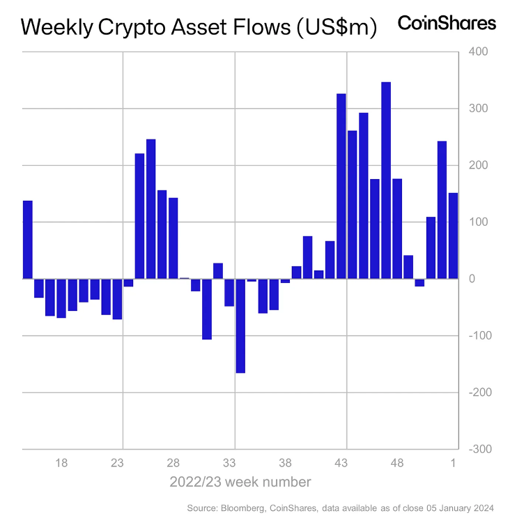 Foresight Ventures 周报：BTC ETF终获批，泛以太坊生态走强  第6张