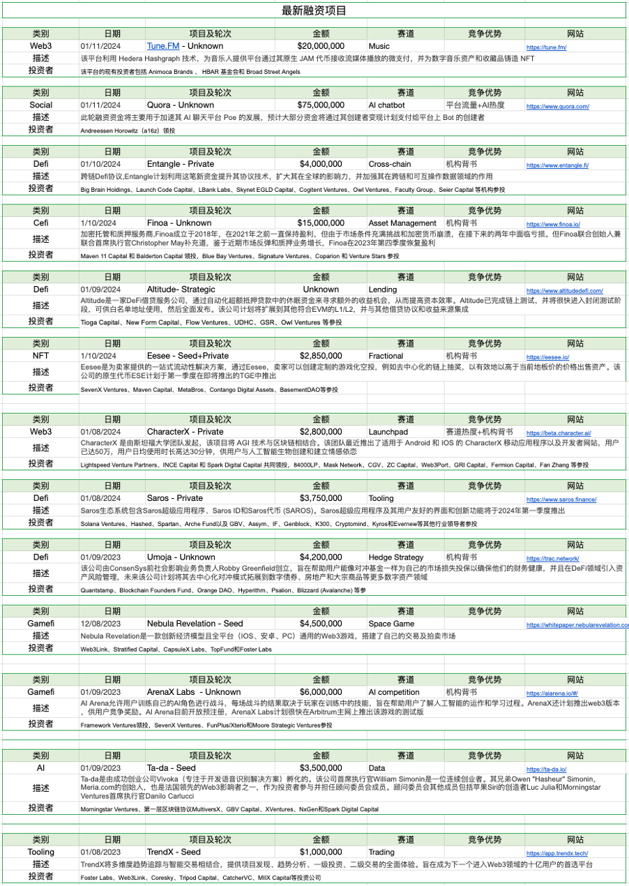 Foresight Ventures 周报：BTC ETF终获批，泛以太坊生态走强  第28张