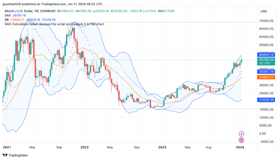 Foresight Ventures 周报：BTC ETF终获批，泛以太坊生态走强  第13张