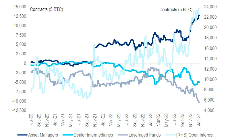 BTC 2024 展望: BTC ETFs 通过后, 下个叙事是什么?  第3张