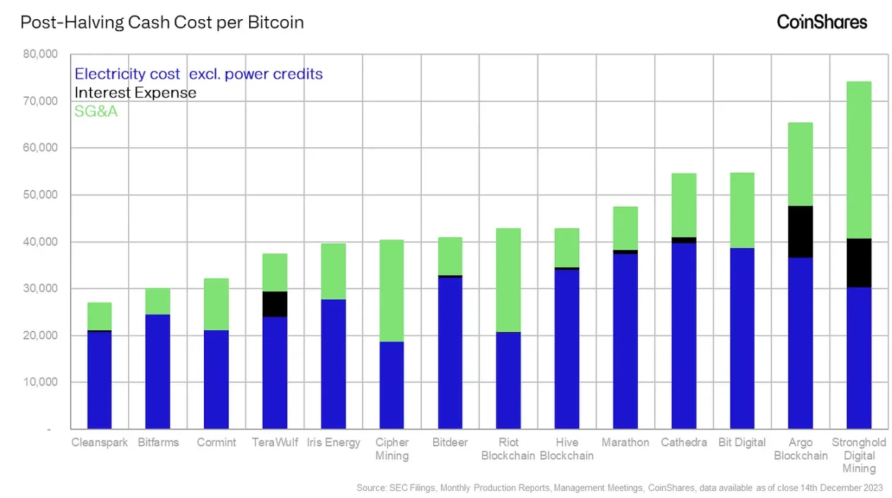 CoinShares 矿业报告：隐藏在减半背后的比特币周期密码  第18张