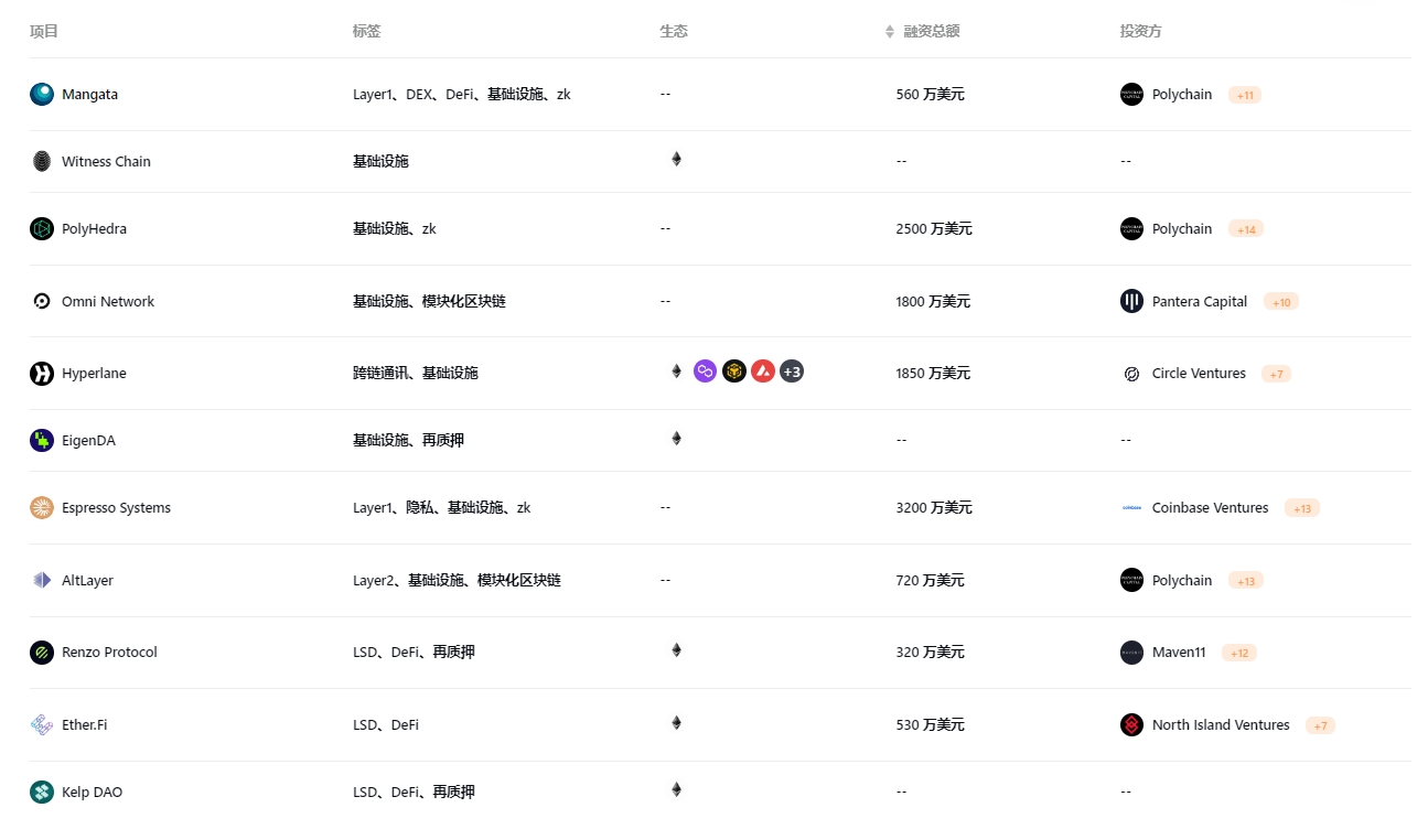 盘点 Eigenlayer 再质押赛道有机会获得空投的项目  第2张