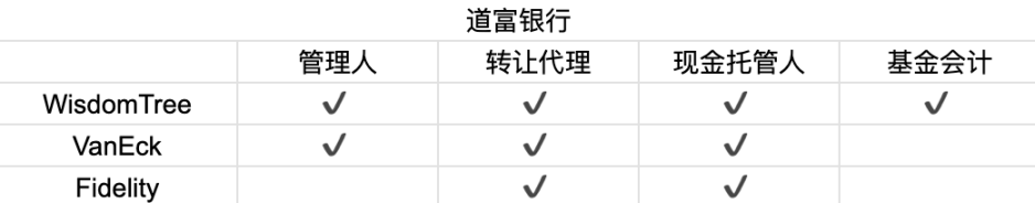 首周破百亿，深挖比特币 ETF 背后的大赢家  第7张