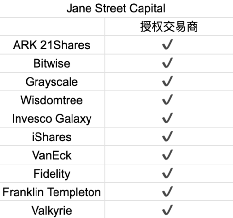 首周破百亿，深挖比特币 ETF 背后的大赢家  第13张