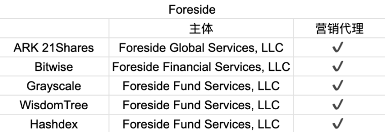 首周破百亿，深挖比特币 ETF 背后的大赢家  第22张