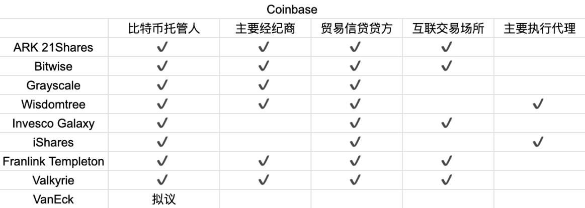 首周破百亿，深挖比特币 ETF 背后的大赢家  第2张