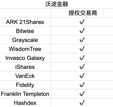 首周破百亿，深挖比特币 ETF 背后的大赢家  第15张