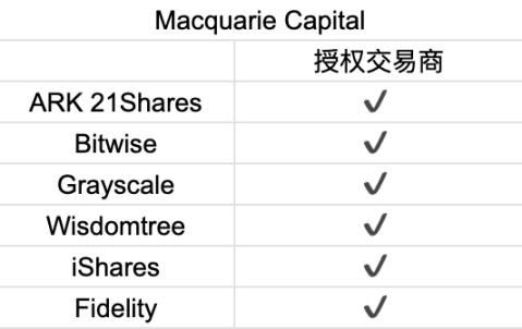 首周破百亿，深挖比特币 ETF 背后的大赢家  第14张