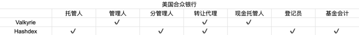 首周破百亿，深挖比特币 ETF 背后的大赢家  第8张