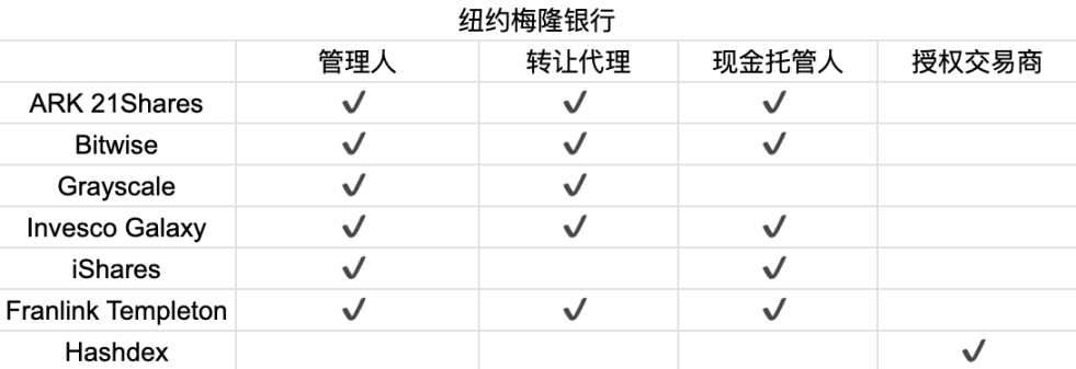 首周破百亿，深挖比特币 ETF 背后的大赢家  第6张