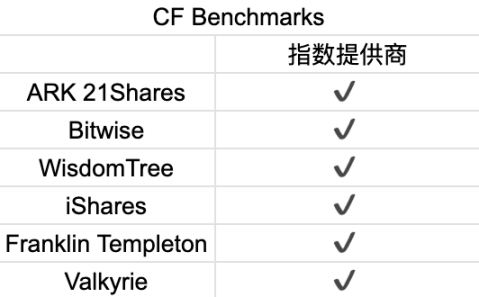 首周破百亿，深挖比特币 ETF 背后的大赢家  第12张