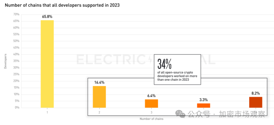2023 加密开发者报告：量减质升、多链开发、美国仅占26%  第5张