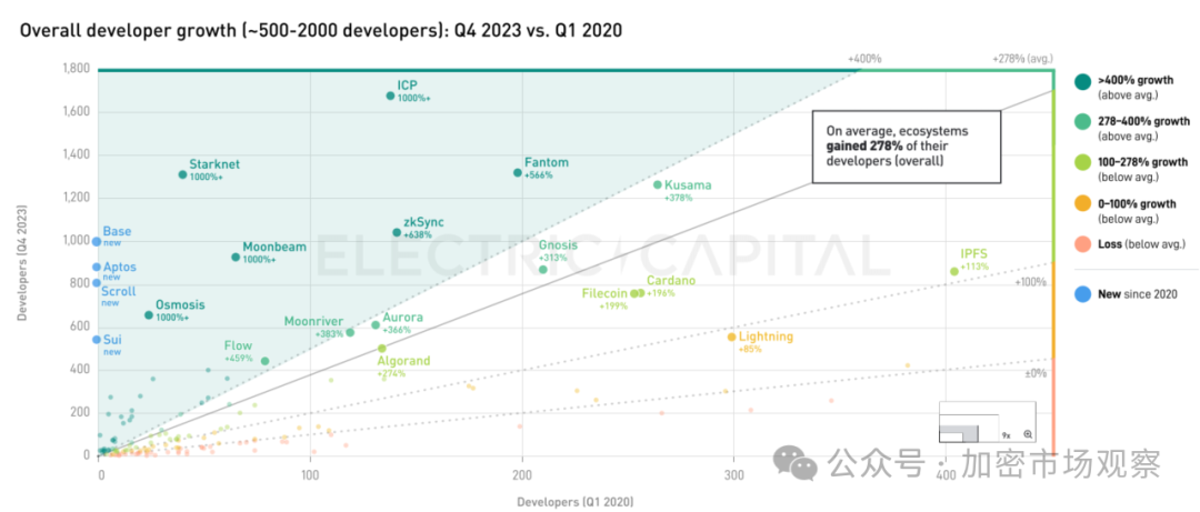 2023 加密开发者报告：量减质升、多链开发、美国仅占26%  第21张
