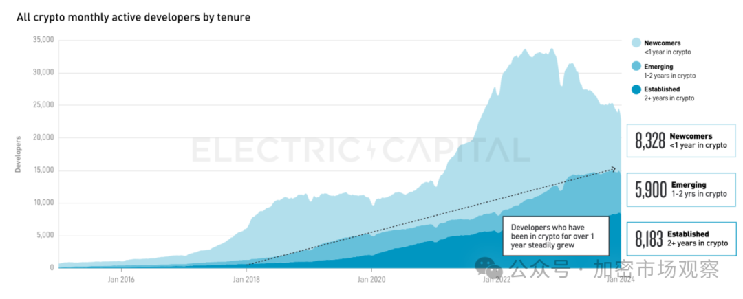 2023 加密开发者报告：量减质升、多链开发、美国仅占26%  第3张
