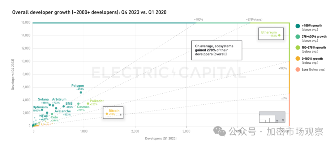 2023 加密开发者报告：量减质升、多链开发、美国仅占26%  第19张