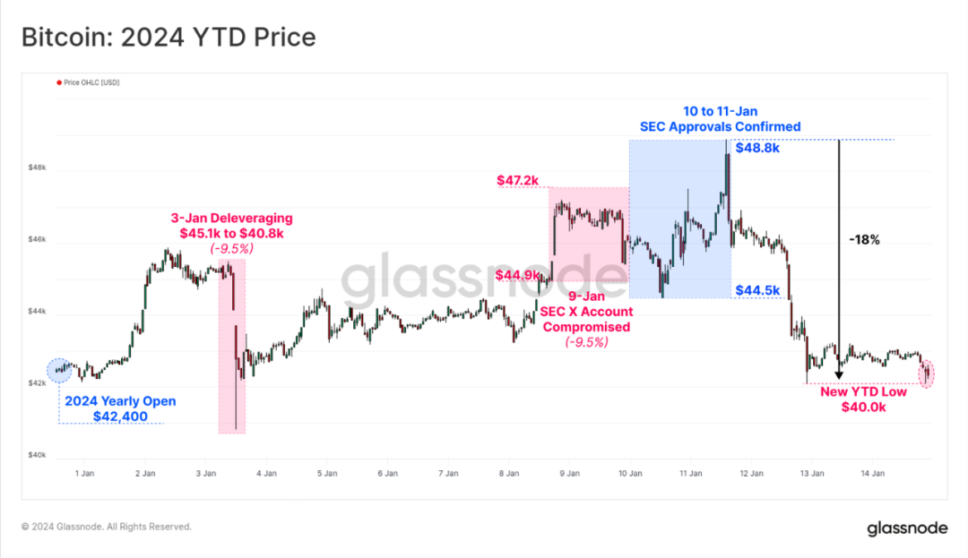 行情震荡：BTC ETF的影响还能持续多久？  第1张