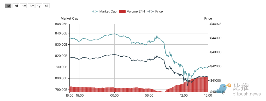 比特币跌至现货ETF 获批以来最低水平，GBTC恐为“罪魁祸首”？  第1张