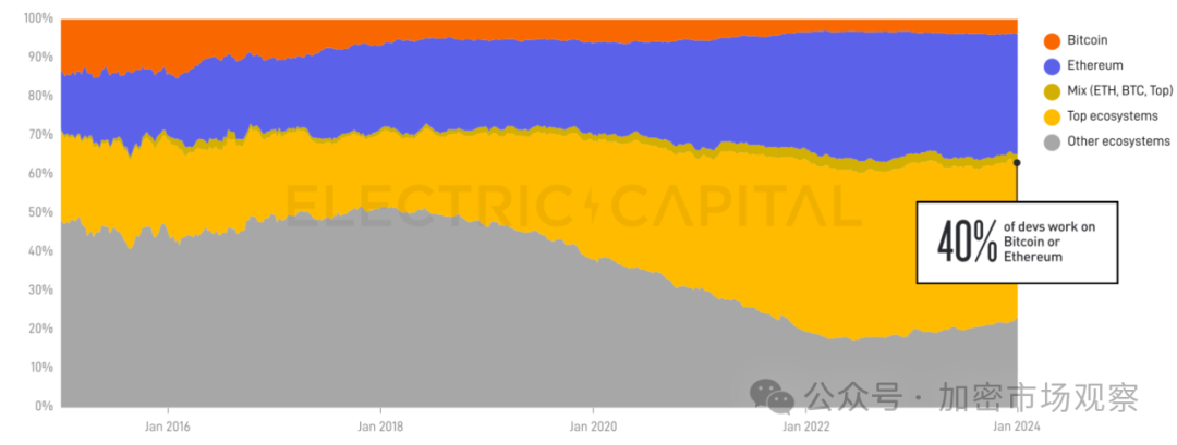 2023 加密开发者报告：量减质升、多链开发、美国仅占26%  第15张