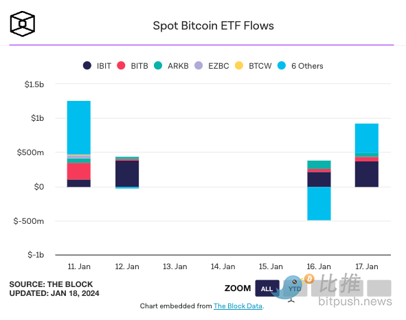 比特币跌至现货ETF 获批以来最低水平，GBTC恐为“罪魁祸首”？  第2张