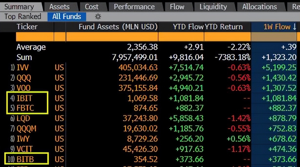 BTC ETF现状：贝莱德资产规模达10亿美元，GBTC资金流出放缓  第2张