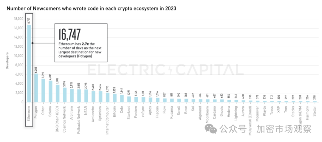 2023 加密开发者报告：量减质升、多链开发、美国仅占26%  第4张