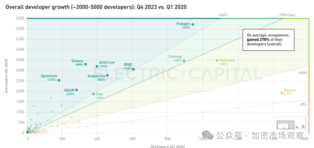 2023 加密开发者报告：量减质升、多链开发、美国仅占26%  第20张