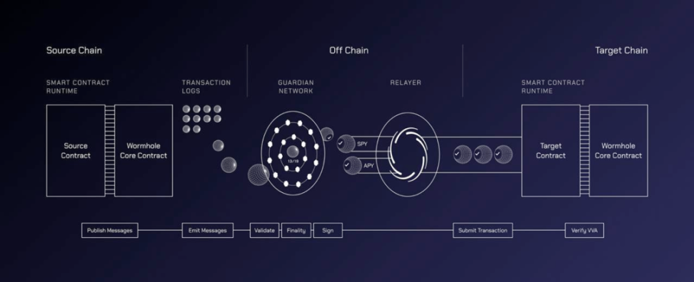 从起源到进化，一文了解 Wormhole 全景  第5张