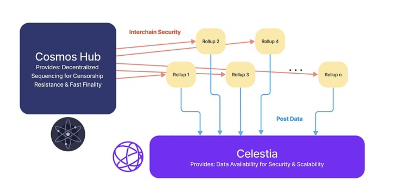 Celestia：以太坊 DA 最大的竞争对手？EigenLayer 能否扳回一局？  第4张