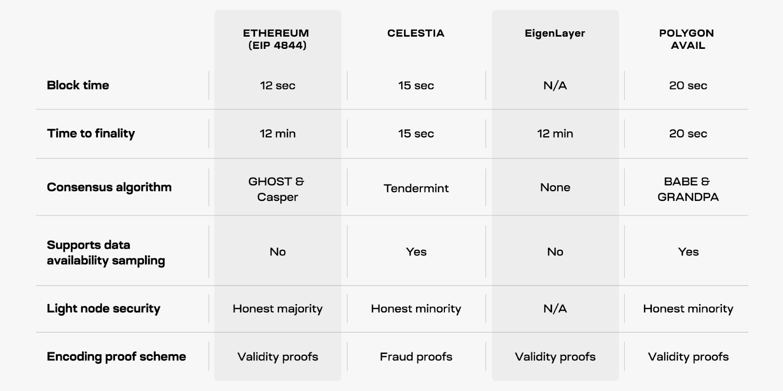 Celestia：以太坊 DA 最大的竞争对手？EigenLayer 能否扳回一局？  第6张