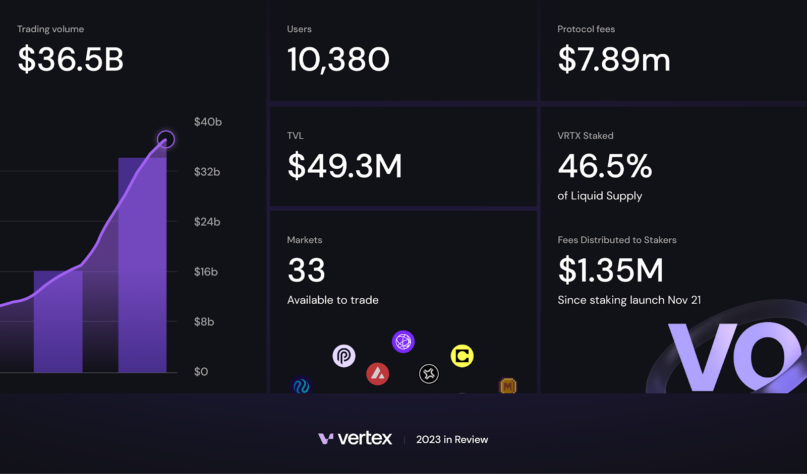 Vertex Protocol：Arbitrum 头部衍生品协议，在新周期中的价值再发现  第8张