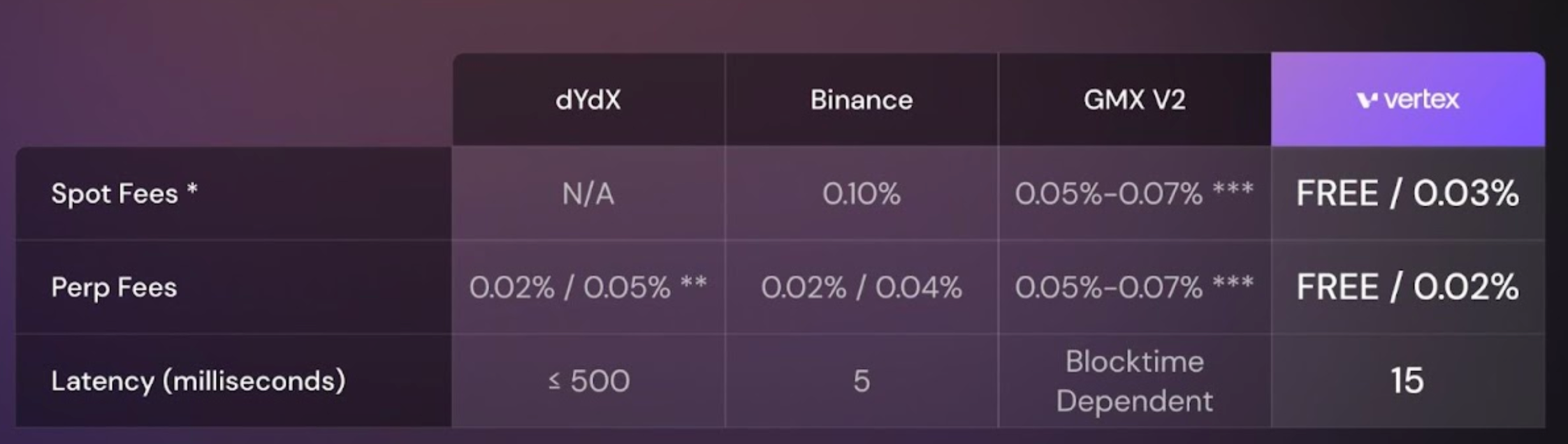 Vertex Protocol：Arbitrum头部衍生品协议，新周期价值再发现  第4张