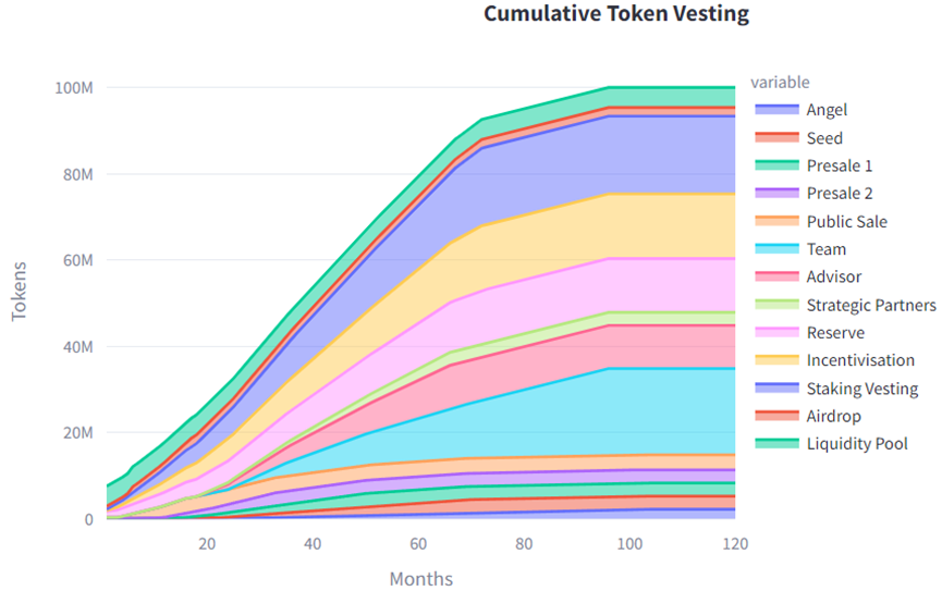 Outlier Ventures：Web3 项目如何设计代币兑现（Token Vesting）？  第3张