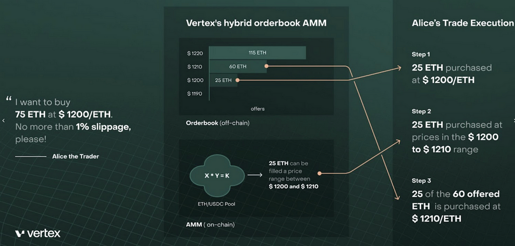 Vertex Protocol：Arbitrum头部衍生品协议，新周期价值再发现  第3张