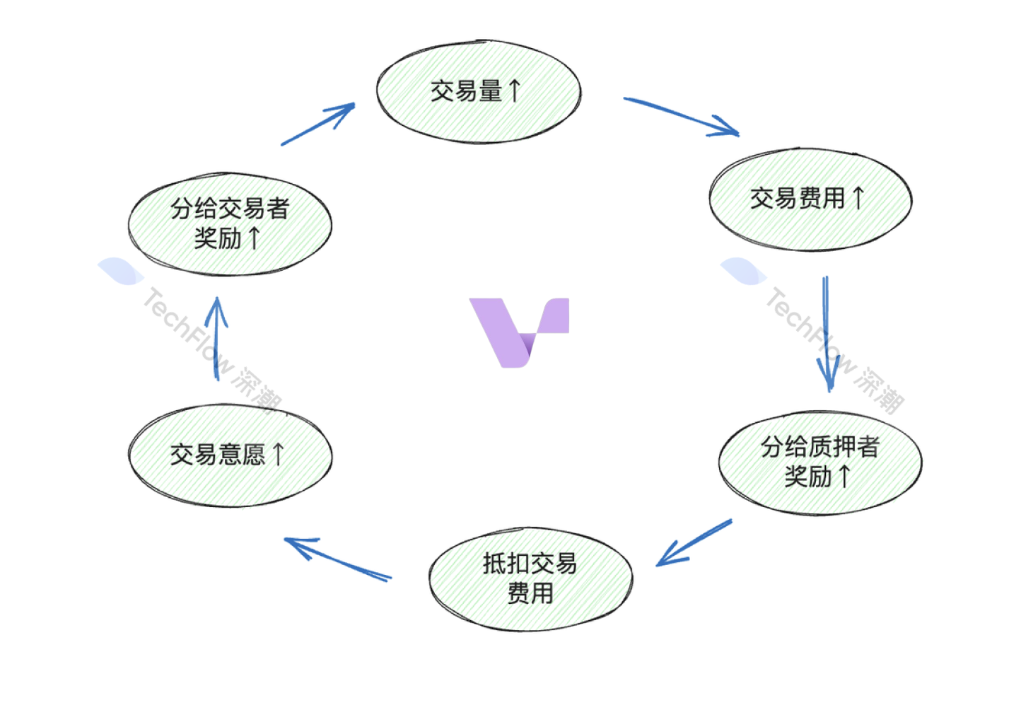 Vertex Protocol：Arbitrum头部衍生品协议，新周期价值再发现  第12张