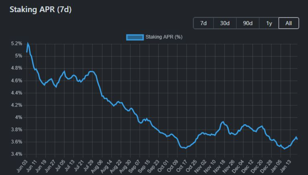 以太坊质押会有助于提高 ETH 的价格吗？  第2张