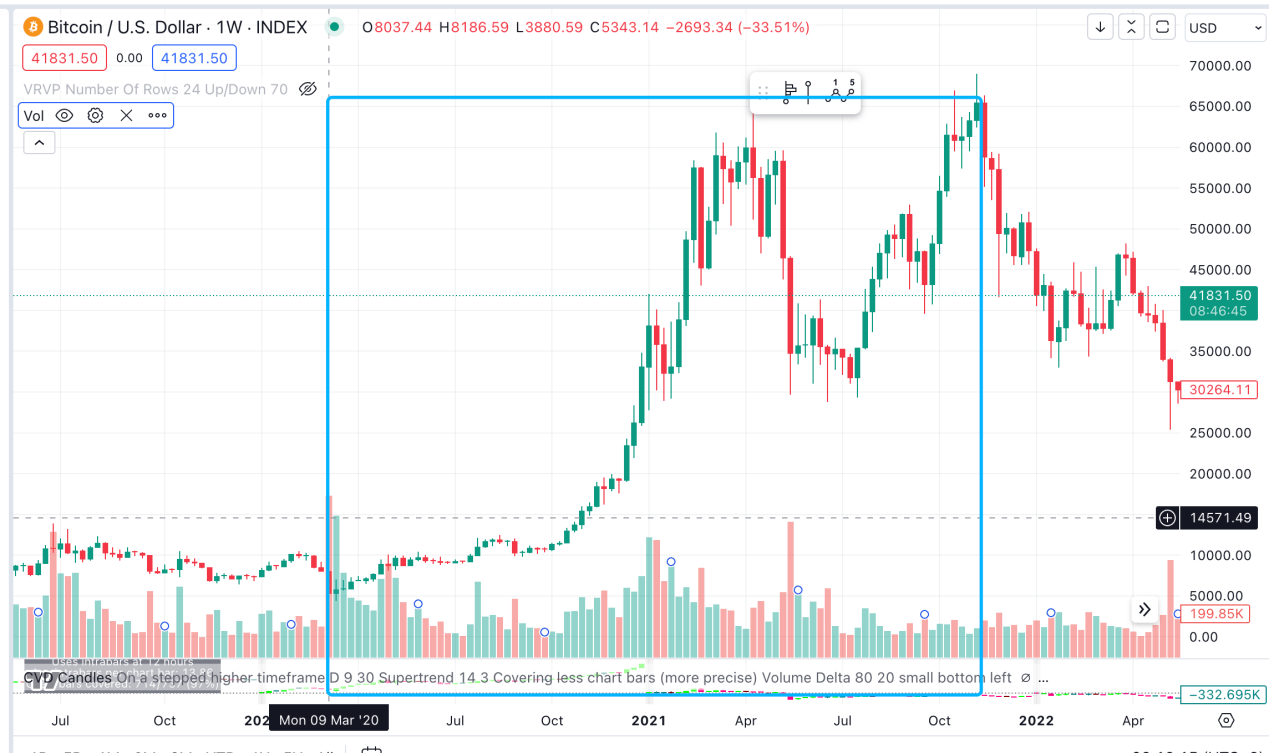 LD Capital：从美联储货币政策周期看BTC价格变化  第6张