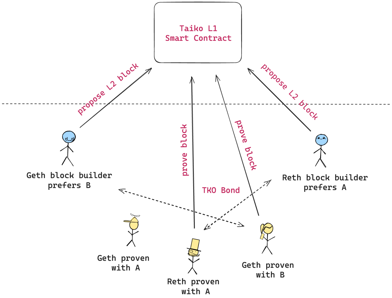 迈向以太坊 L1 终局，Taiko 的多重证明路线图  第3张