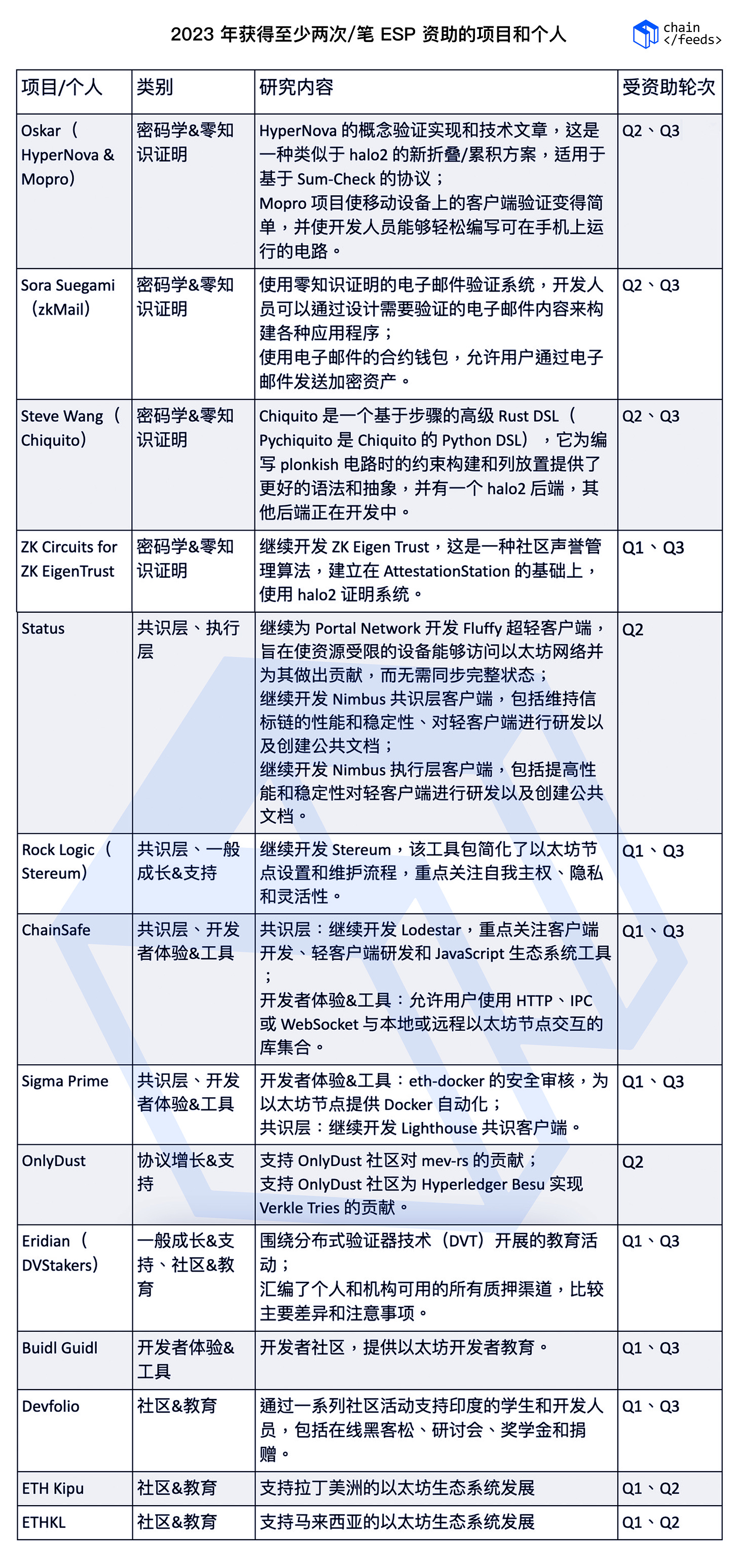 复盘了 Web3 Grants 2023 年捐赠轮次后，我们发现了哪些有意思的项目？  第3张