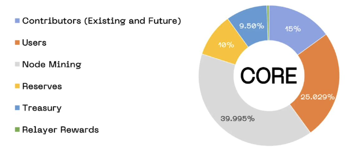 比特币驱动的公链 Core，能否成为BTCFi最优解？  第5张