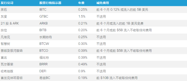 一文盘点 2024 年 1 月通过的那些比特币 ETF  第4张