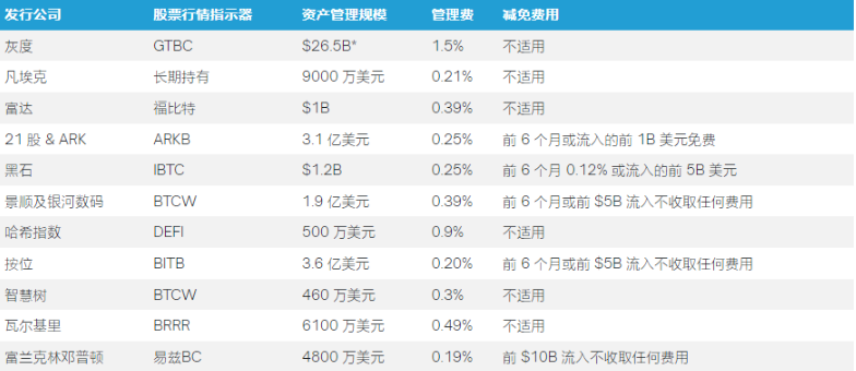 一文盘点 2024 年 1 月通过的那些比特币 ETF  第3张