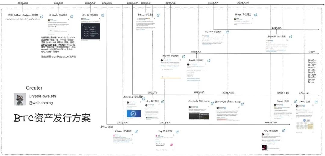 LXDAO ｜全面解析 BTC Ordinal 协议生态  第2张